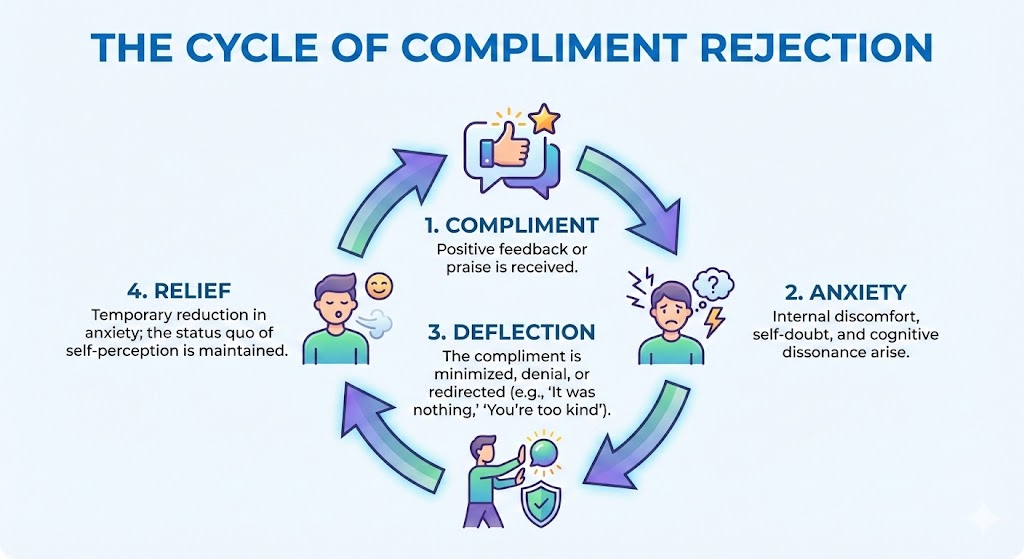 Why Is It Hard To Accept Compliments